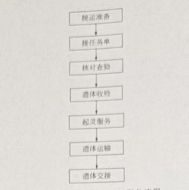 遗体收验与接运服务流程