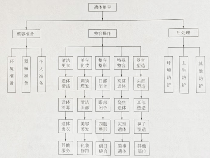 遗体整容服务流程